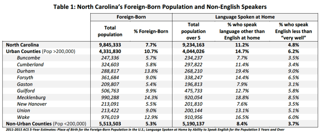 Table 1: North Carolina's Foreign-Born Population and Non-English Speakers