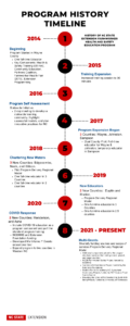 A detailed timeline of how the farmworker program has grown over the years.